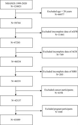 Association between systemic inflammation response index and chronic kidney disease: a population-based study